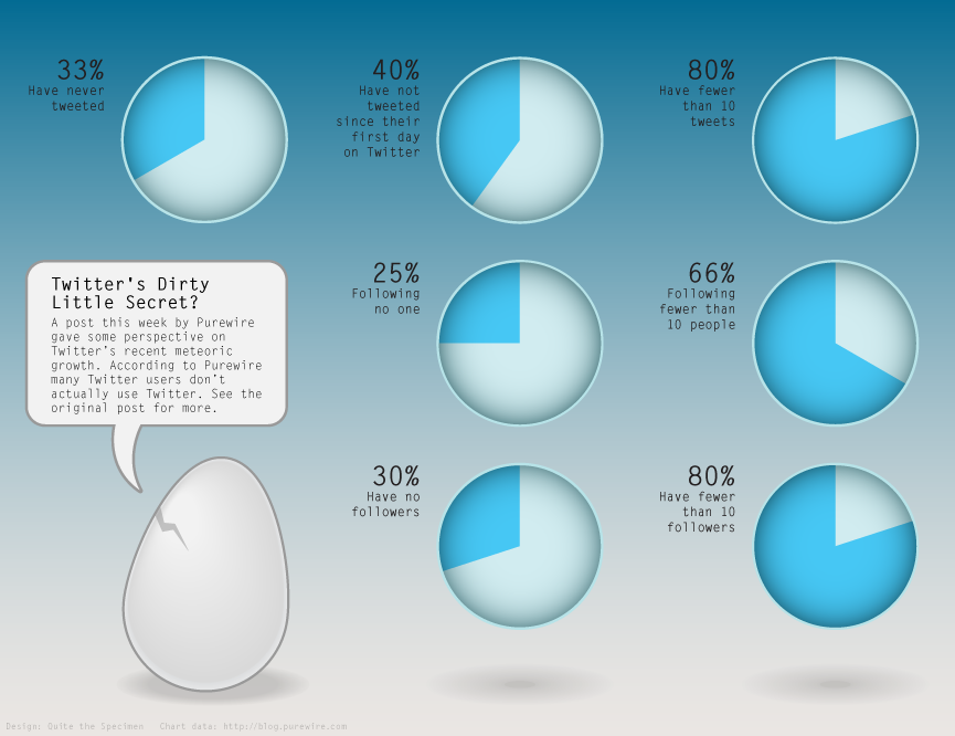Twitter's Dirty Little Secret? Infomation graphic showing that many Twitter users do not use their Twitter accounts much